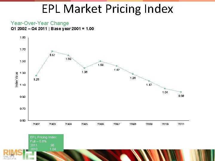 EPL Market Pricing Index Year-Over-Year Change Q 1 2002 – Q 4 2011 |