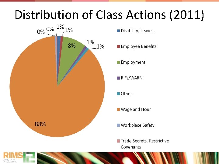 Distribution of Class Actions (2011) 