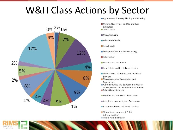 W&H Class Actions by Sector 