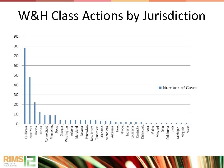 W&H Class Actions by Jurisdiction 