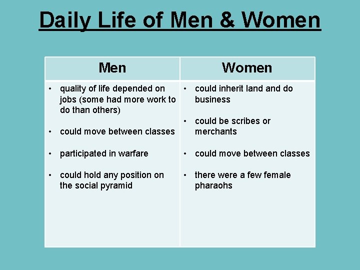 Daily Life of Men & Women Men Women • quality of life depended on