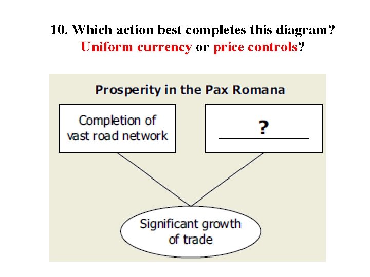 10. Which action best completes this diagram? Uniform currency or price controls? 