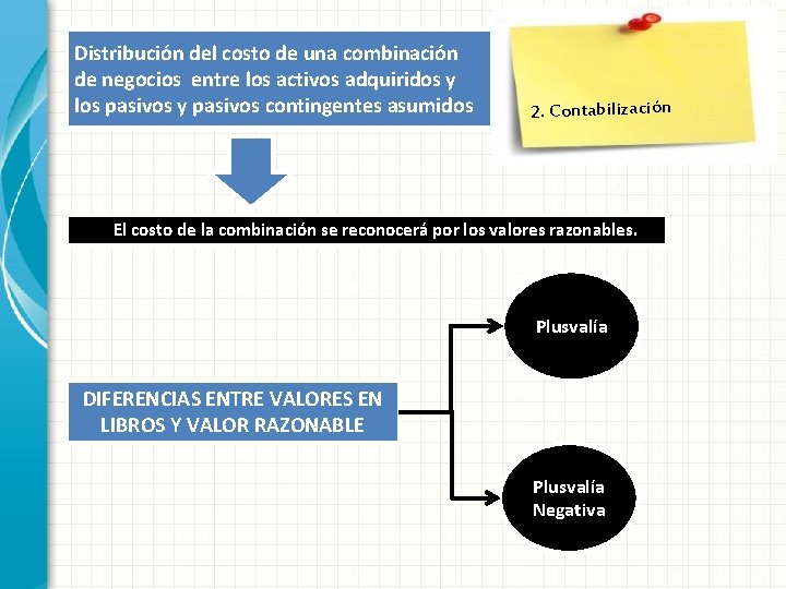 Distribución del costo de una combinación de negocios entre los activos adquiridos y los