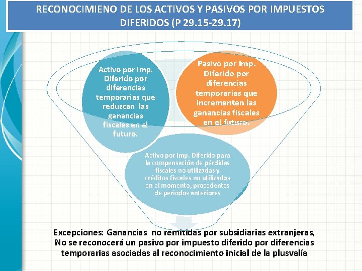 RECONOCIMIENO DE LOS ACTIVOS Y PASIVOS POR IMPUESTOS DIFERIDOS (P 29. 15 -29. 17)