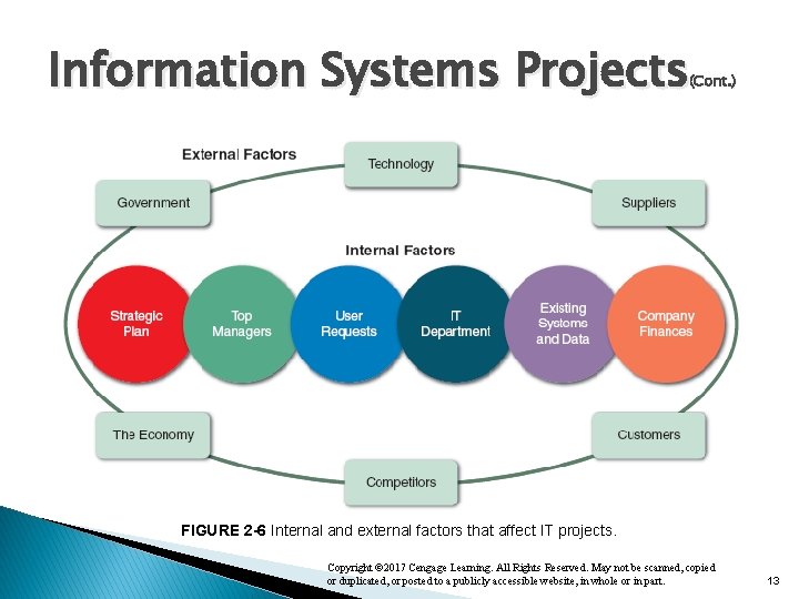 Information Systems Projects (Cont. ) FIGURE 2 -6 Internal and external factors that affect