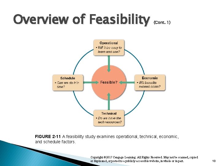 Overview of Feasibility (Cont. 1) FIGURE 2 -11 A feasibility study examines operational, technical,