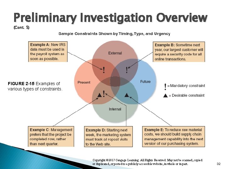 Preliminary Investigation Overview (Cont. 5) FIGURE 2 -15 Examples of various types of constraints.