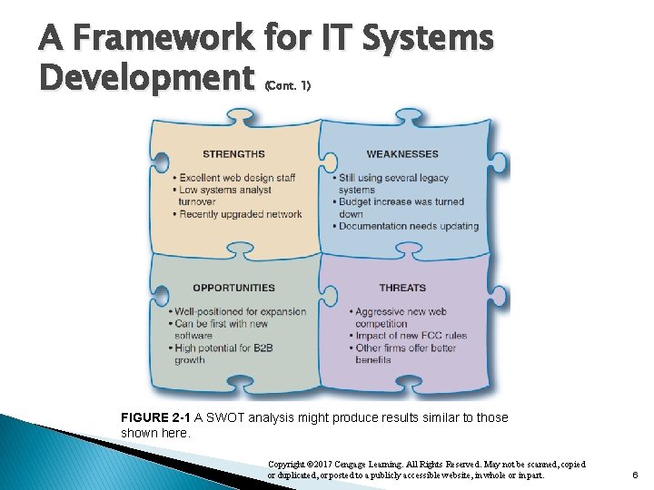 A Framework for IT Systems Development (Cont. 1) FIGURE 2 -1 A SWOT analysis