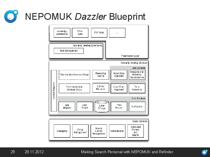 NEPOMUK Dazzler Blueprint 29 28. 11. 2012 Making Search Personal with NEPOMUK and Refinder