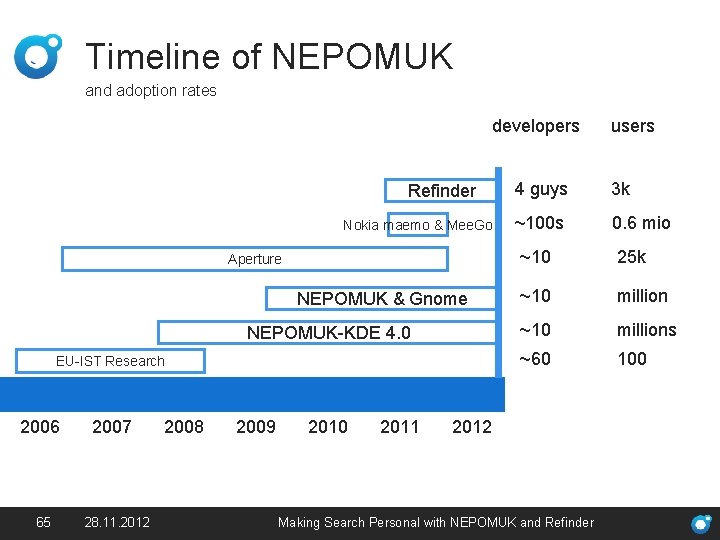 Timeline of NEPOMUK and adoption rates developers Refinder Nokia maemo & Mee. Go Aperture