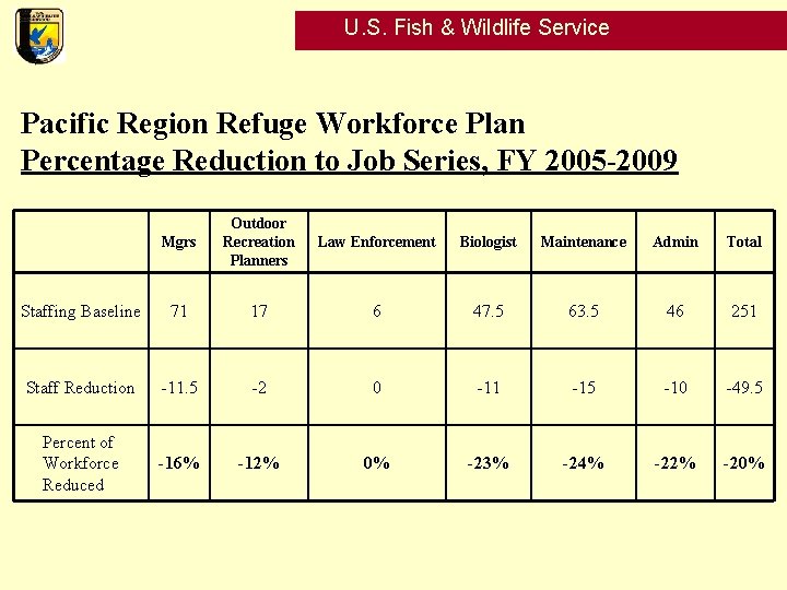 U. S. Fish & Wildlife Service Pacific Region Refuge Workforce Plan Percentage Reduction to