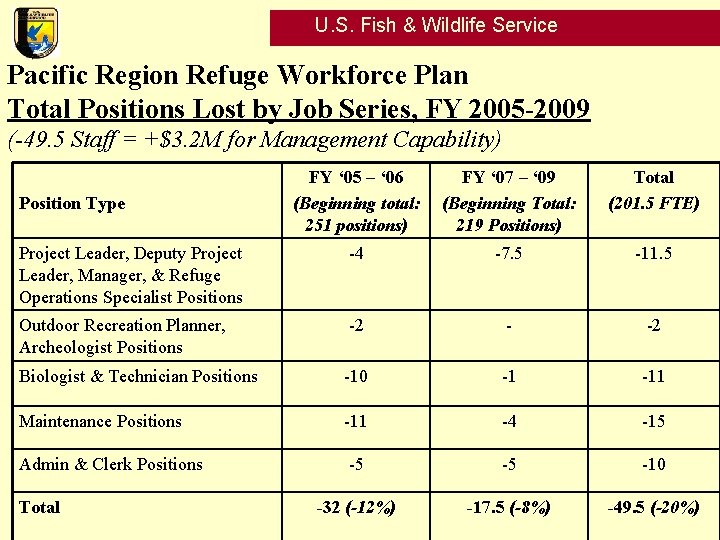 U. S. Fish & Wildlife Service Pacific Region Refuge Workforce Plan Total Positions Lost