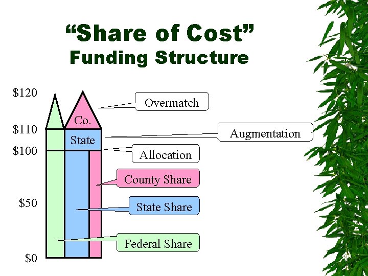 “Share of Cost” Funding Structure $120 $110 $100 Overmatch Co. Augmentation State Allocation County