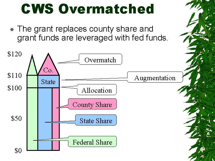 CWS Overmatched The grant replaces county share and grant funds are leveraged with fed