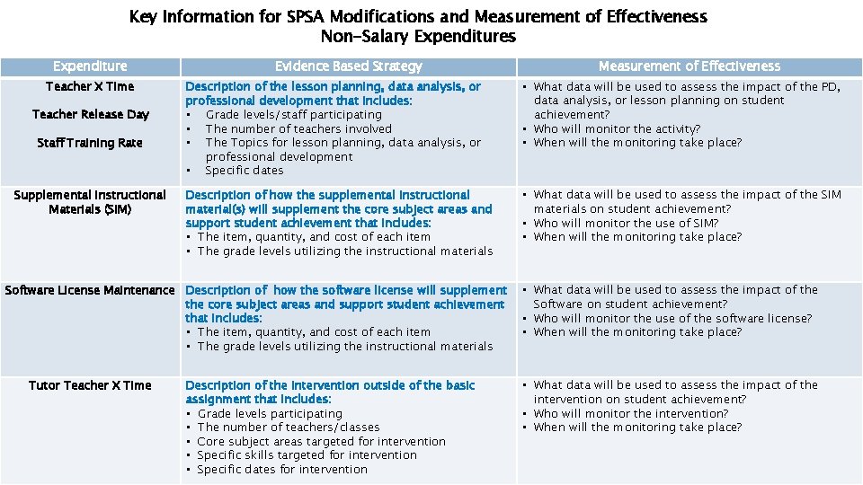 Key Information for SPSA Modifications and Measurement of Effectiveness Non-Salary Expenditures Expenditure Teacher X