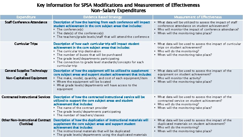 Key Information for SPSA Modifications and Measurement of Effectiveness Non-Salary Expenditures Expenditure Staff Conference