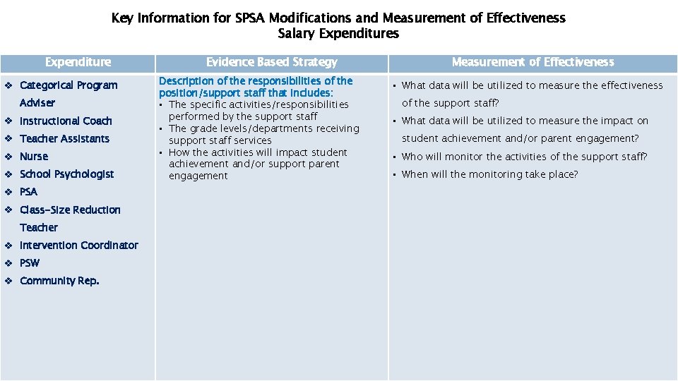Key Information for SPSA Modifications and Measurement of Effectiveness Salary Expenditures Expenditure v Categorical