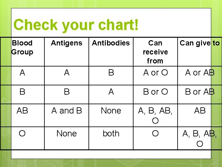 Check your chart! Blood Group Antigens Antibodies Can receive from Can give to A