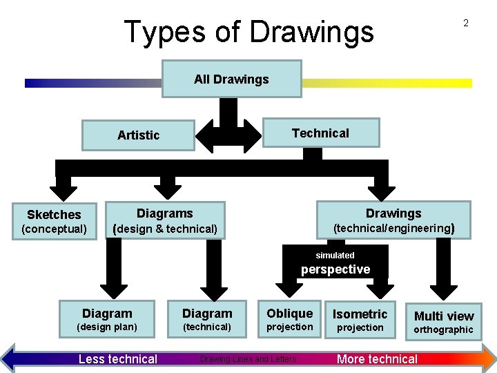 Types of Drawings 2 All Drawings Technical Artistic Sketches (conceptual) Diagrams Drawings (design &