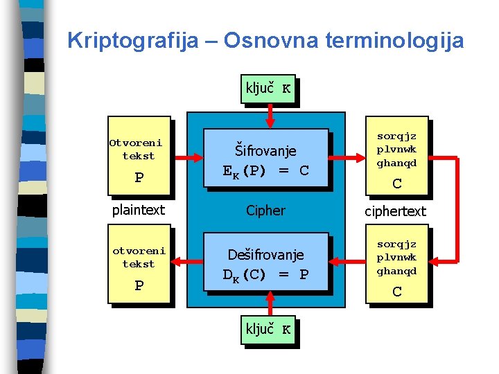 Kriptografija – Osnovna terminologija ključ K Otvoreni tekst Šifrovanje sorqjz plvnwk ghanqd P EK(P)