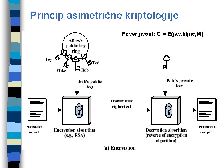 Princip asimetrične kriptologije Poverljivost: C = E(jav. ključ, M) 