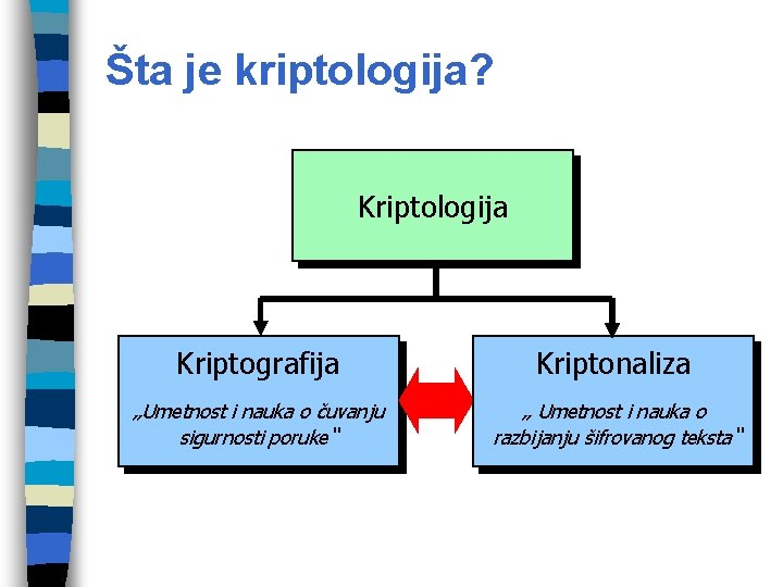 Šta je kriptologija? Kriptologija Kriptografija Kriptonaliza „Umetnost i nauka o čuvanju sigurnosti poruke“ „