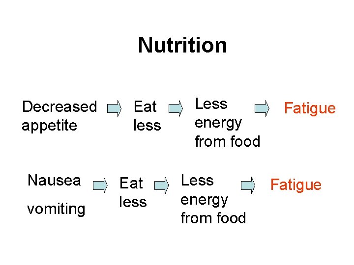 Nutrition Decreased appetite Nausea vomiting Eat less Less energy from food Fatigue 