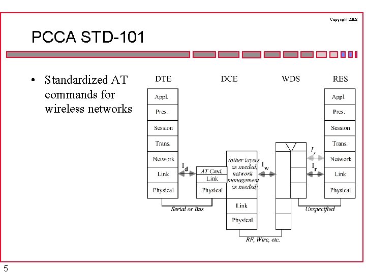 Copyright 2002 PCCA STD-101 • Standardized AT commands for wireless networks 5 