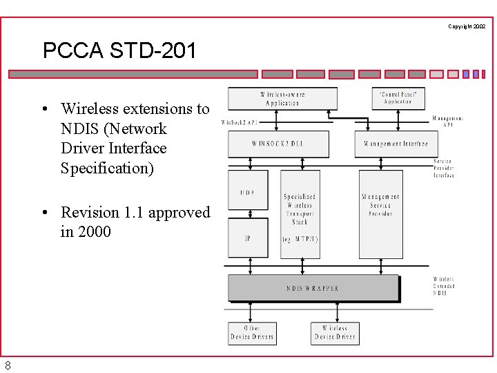 Copyright 2002 PCCA STD-201 • Wireless extensions to NDIS (Network Driver Interface Specification) •