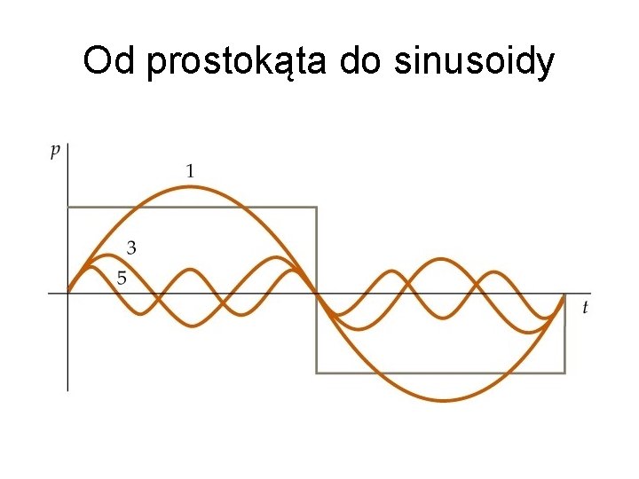 Od prostokąta do sinusoidy 