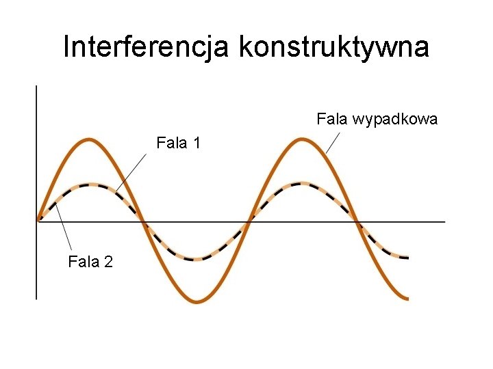 Interferencja konstruktywna Fala wypadkowa Fala 1 Fala 2 