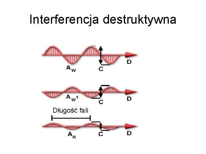 Interferencja destruktywna Długość fali 