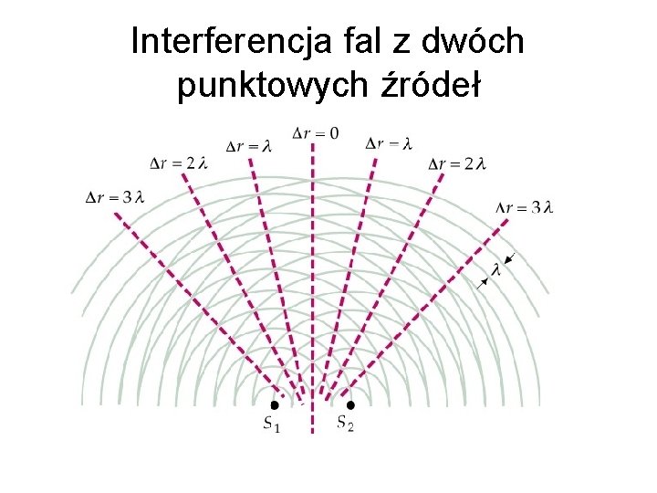 Interferencja fal z dwóch punktowych źródeł 