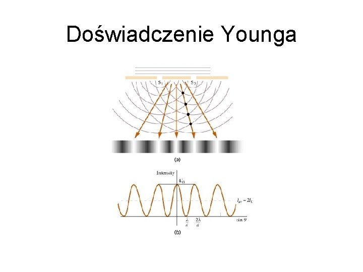 Doświadczenie Younga 