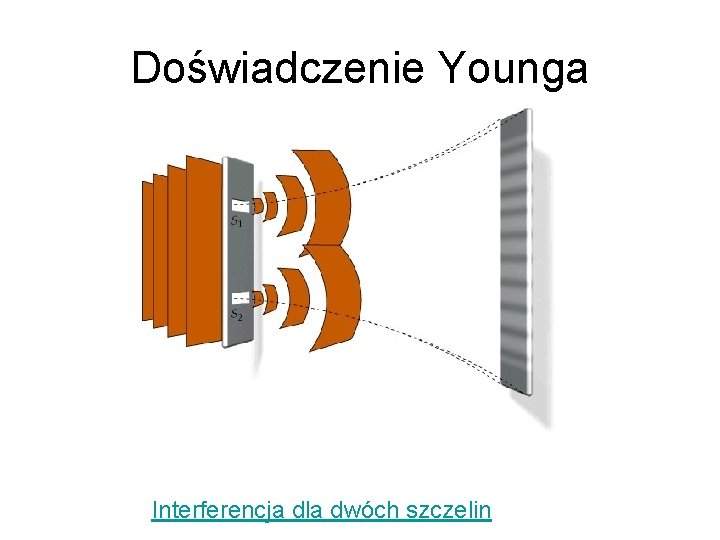 Doświadczenie Younga Interferencja dla dwóch szczelin 