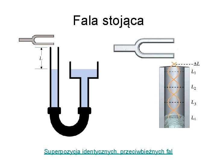 Fala stojąca Superpozycja identycznych, przeciwbieżnych fal 