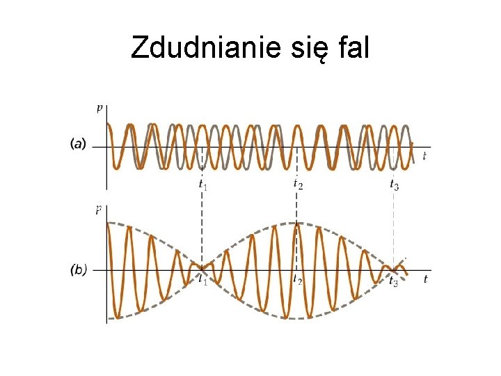 Zdudnianie się fal 