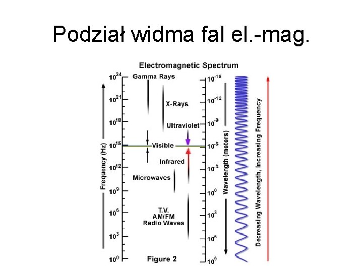 Podział widma fal el. -mag. 