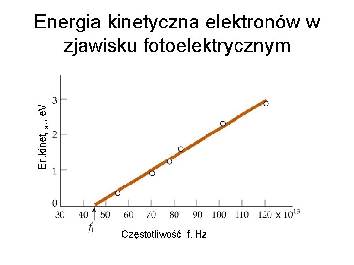 En. kinetmax, e. V Energia kinetyczna elektronów w zjawisku fotoelektrycznym Częstotliwość f, Hz 