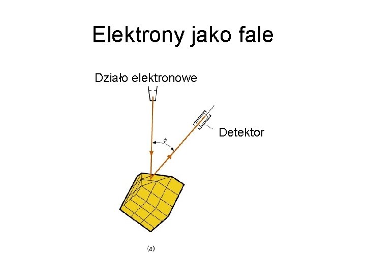 Elektrony jako fale Działo elektronowe Detektor 