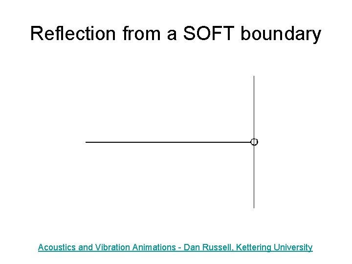 Reflection from a SOFT boundary Acoustics and Vibration Animations - Dan Russell, Kettering University