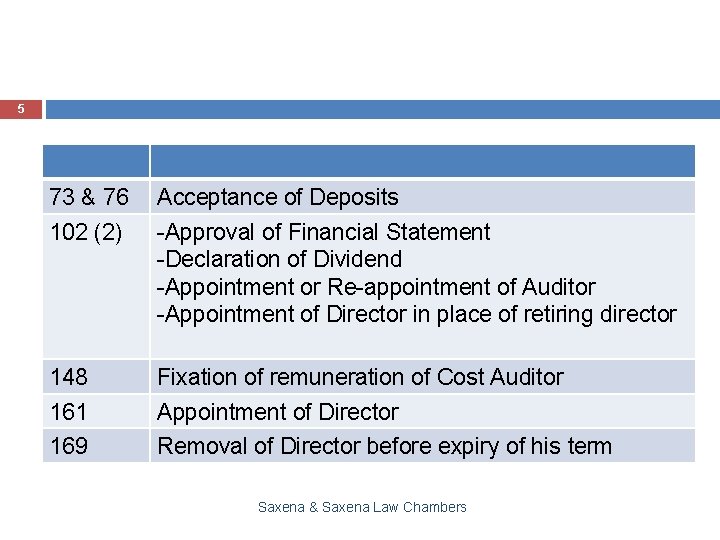 5 73 & 76 Acceptance of Deposits 102 (2) -Approval of Financial Statement -Declaration