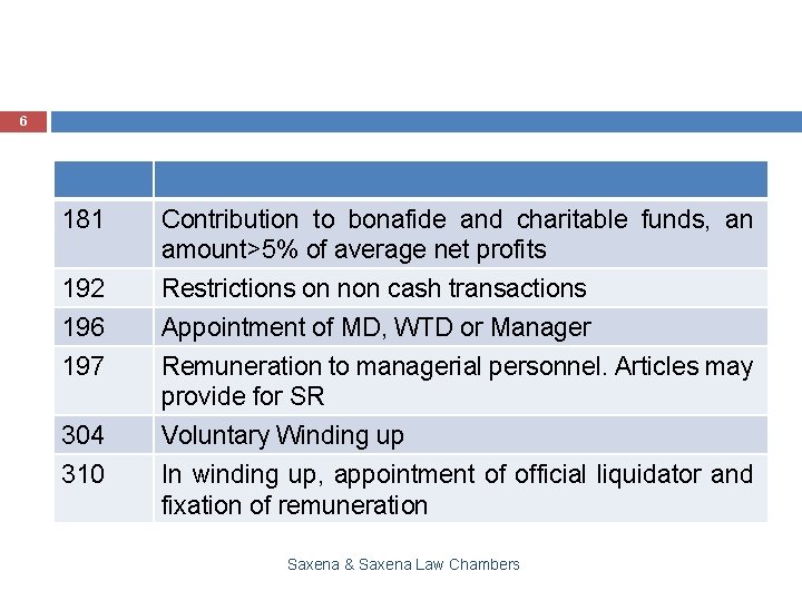 6 181 Contribution to bonafide and charitable funds, an amount>5% of average net profits