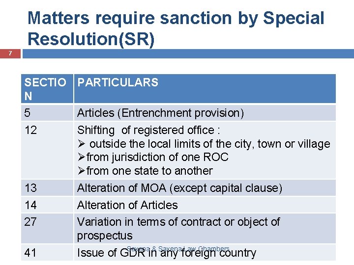 Matters require sanction by Special Resolution(SR) 7 SECTIO PARTICULARS N 5 Articles (Entrenchment provision)