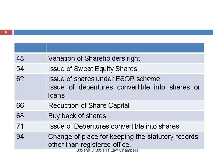 8 48 Variation of Shareholders right 54 Issue of Sweat Equity Shares 62 Issue