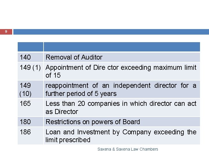 9 140 Removal of Auditor 149 (1) Appointment of Dire ctor exceeding maximum limit