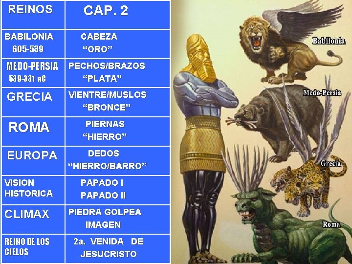 REINOS BABILONIA 605 -539 MEDO-PERSIA 539 -331 a. C GRECIA ROMA EUROPA CAP. 2