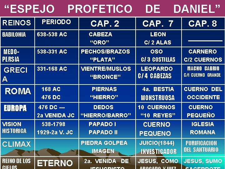 “ESPEJO REINOS PROFETICO PERIODO CAP. 2 DE DANIEL” CAP. 7 CAP. 8 _______ BABILONIA