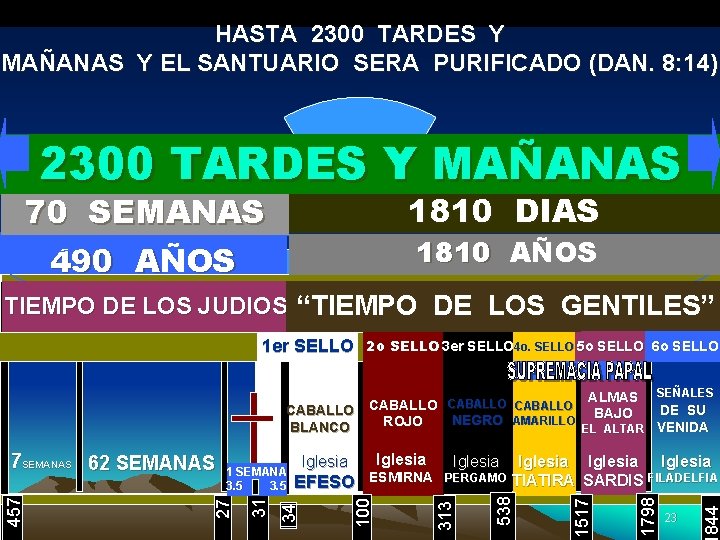 HASTA 2300 TARDES Y MAÑANAS Y EL SANTUARIO SERA PURIFICADO (DAN. 8: 14) 2300