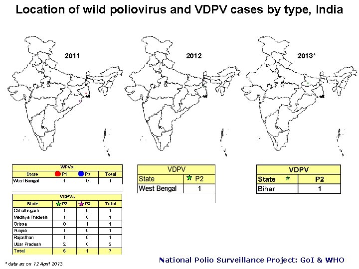 Location of wild poliovirus and VDPV cases by type, India 2011 * data as